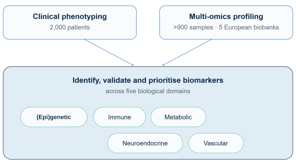 Diagram showing five biological domains (epigenetic, immune, metabolic, neuroendocrine, vascular) converging into multi-omics profiling, leading to biological characterisation through biomarker identification.